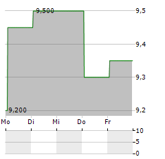 ENDEAVOUR GROUP LIMITED ADR Aktie 5-Tage-Chart