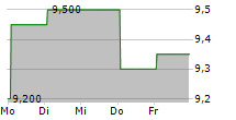 ENDEAVOUR GROUP LIMITED ADR 5-Tage-Chart