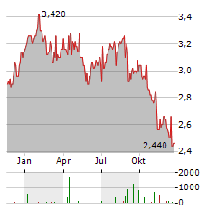 ENDEAVOUR GROUP Aktie Chart 1 Jahr