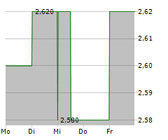 ENDEAVOUR GROUP LIMITED Chart 1 Jahr