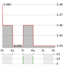 ENDEAVOUR GROUP Aktie 5-Tage-Chart