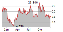 ENDEAVOUR MINING PLC Chart 1 Jahr