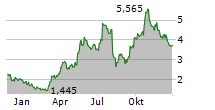 ENDEAVOUR SILVER CORP Chart 1 Jahr