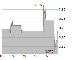 ENDEAVOUR SILVER CORP Chart 1 Jahr