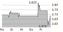 ENDEAVOUR SILVER CORP 5-Tage-Chart