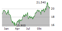 ENDESA SA Chart 1 Jahr