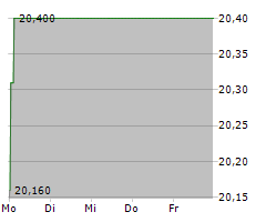 ENDESA SA Chart 1 Jahr