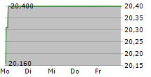 ENDESA SA 5-Tage-Chart