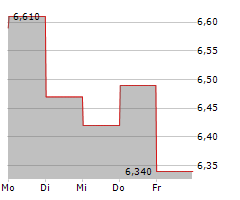 ENDUR ASA Chart 1 Jahr