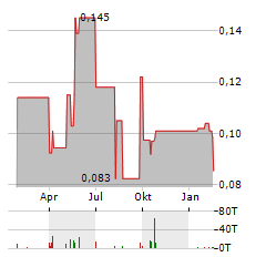 ENDURANCE GOLD Aktie Chart 1 Jahr