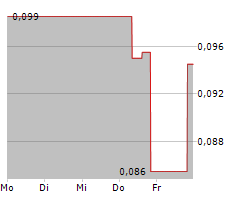 ENDURANCE GOLD CORPORATION Chart 1 Jahr