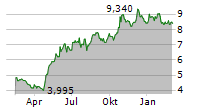 ENEA AB Chart 1 Jahr