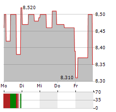 ENEA AB Aktie 5-Tage-Chart