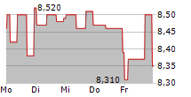 ENEA AB 5-Tage-Chart