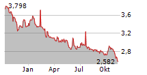 ENEFIT GREEN AS Chart 1 Jahr