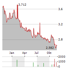 ENEFIT GREEN Aktie Chart 1 Jahr