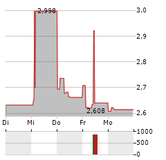 ENEFIT GREEN Aktie 5-Tage-Chart