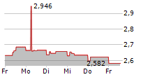 ENEFIT GREEN AS 5-Tage-Chart