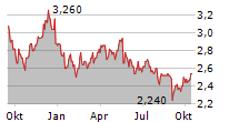 ENEL CHILE SA ADR Chart 1 Jahr