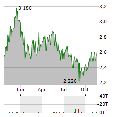 ENEL CHILE Aktie Chart 1 Jahr