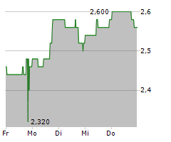 ENEL CHILE SA ADR Chart 1 Jahr