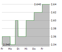 ENEL CHILE SA ADR Chart 1 Jahr