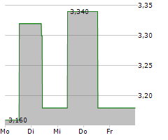 ENEL CHILE SA ADR Chart 1 Jahr