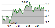 ENEL SPA ADR Chart 1 Jahr