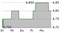 ENEL SPA ADR 5-Tage-Chart