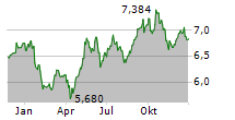 ENEL SPA Chart 1 Jahr