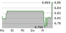 ENEL SPA 5-Tage-Chart