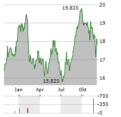 ENENTO GROUP Aktie Chart 1 Jahr