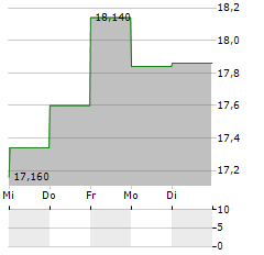 ENENTO GROUP Aktie 5-Tage-Chart