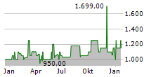 ENERCITY AG Chart 1 Jahr