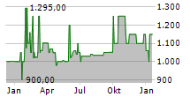 ENERCITY AG Chart 1 Jahr