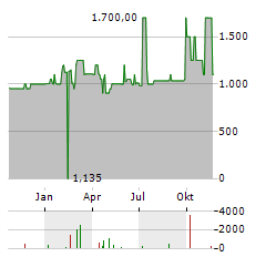 ENERCITY Aktie Chart 1 Jahr