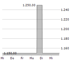 ENERCITY AG Chart 1 Jahr