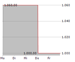 ENERCITY AG Chart 1 Jahr