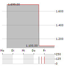 ENERCITY Aktie 5-Tage-Chart