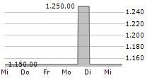 ENERCITY AG 5-Tage-Chart