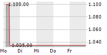 ENERCITY AG 5-Tage-Chart