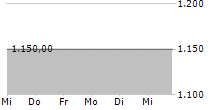 ENERCITY AG 5-Tage-Chart