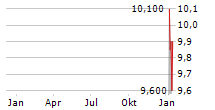 ENERFLEX LTD Chart 1 Jahr