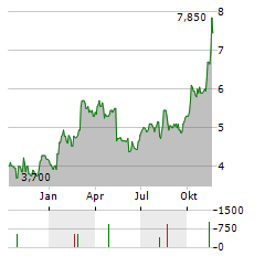 ENERFLEX Aktie Chart 1 Jahr