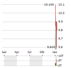 ENERFLEX Aktie Chart 1 Jahr