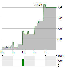 ENERFLEX Aktie 5-Tage-Chart