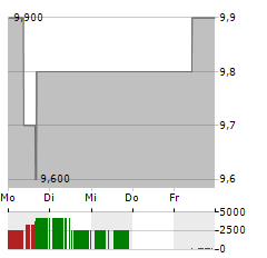 ENERFLEX Aktie 5-Tage-Chart