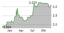 ENERGA SA Chart 1 Jahr