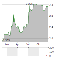 ENERGA Aktie Chart 1 Jahr