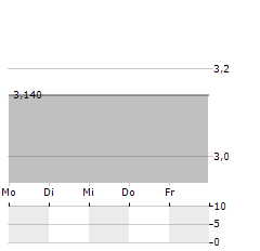 ENERGA Aktie 5-Tage-Chart